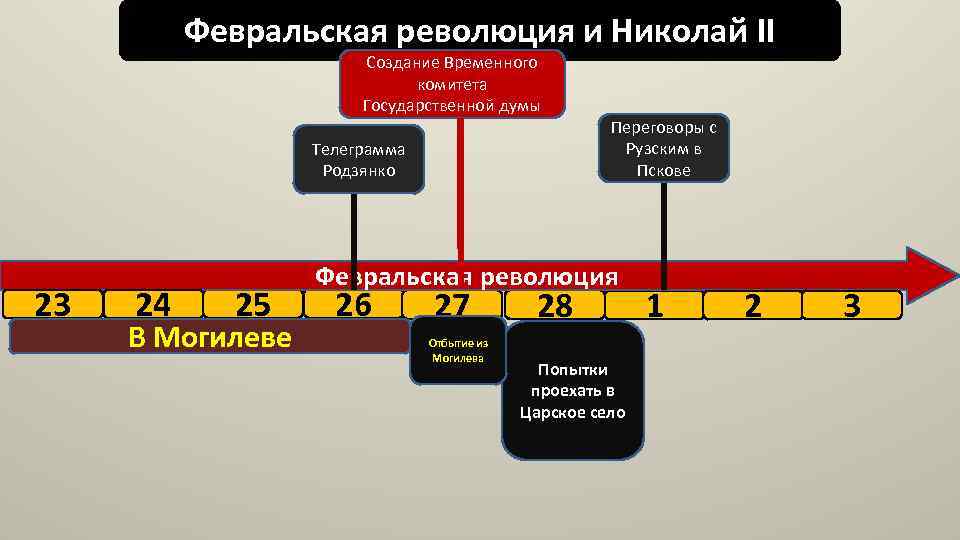 Февральская революция и Николай II Создание Временного комитета Государственной думы Телеграмма Родзянко 23 24