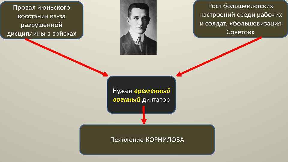 Рост большевистских настроений среди рабочих и солдат, «большевизация Советов» Провал июньского восстания из-за разрушенной