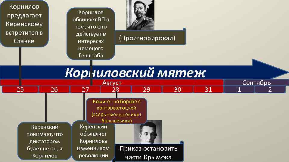 Корнилов предлагает Керенскому встретится в Ставке Корнилов обвиняет ВП в том, что оно действует