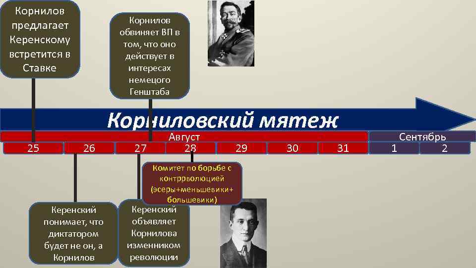 Корнилов предлагает Керенскому встретится в Ставке Корнилов обвиняет ВП в том, что оно действует