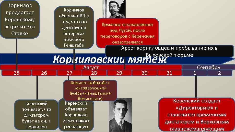 Корнилов предлагает Керенскому встретится в Ставке Корнилов обвиняет ВП в том, что оно действует