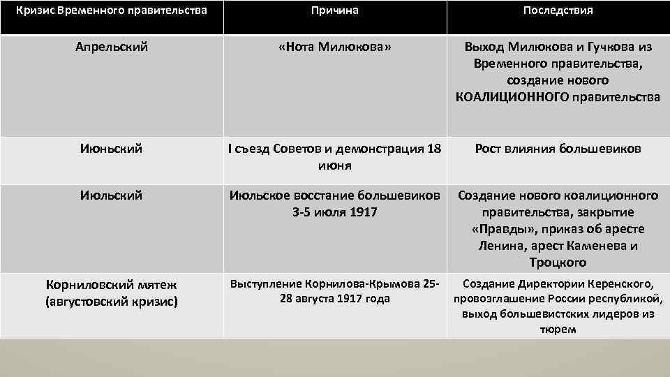 Апрельский кризис временного правительства