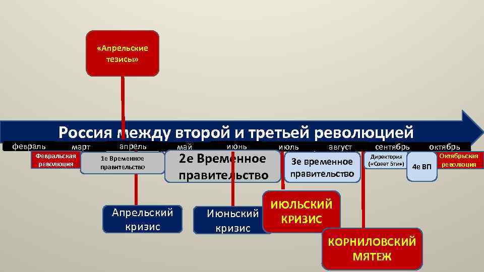  «Апрельские тезисы» февраль Россия между второй и третьей революцией март Февральская революция апрель