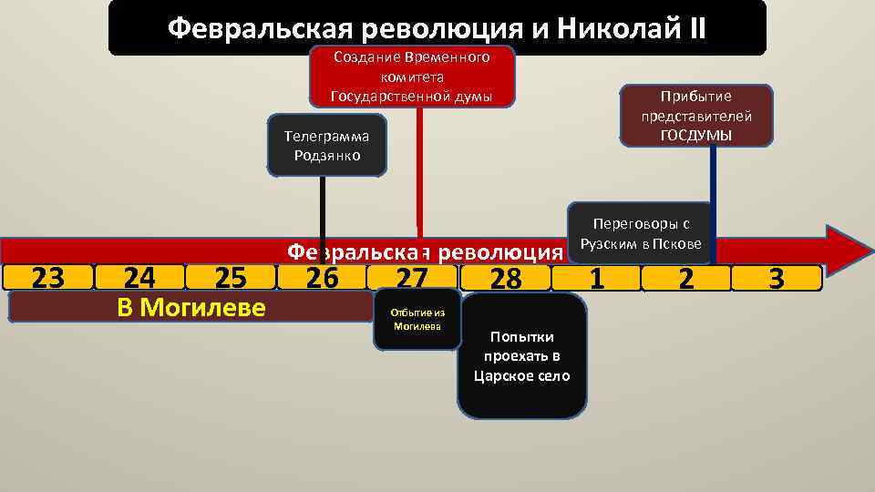 Февральская революция и Николай II Создание Временного комитета Государственной думы Прибытие представителей ГОСДУМЫ Телеграмма