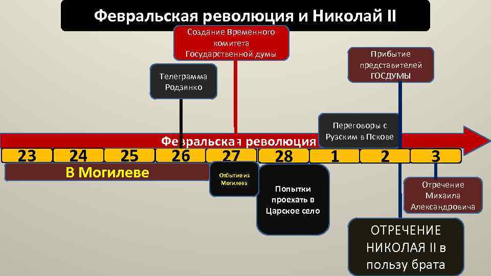 Февральская революция и Николай II Создание Временного комитета Государственной думы Прибытие представителей ГОСДУМЫ Телеграмма