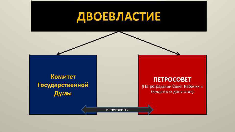 Двоевластие заключалось в факте сосуществования