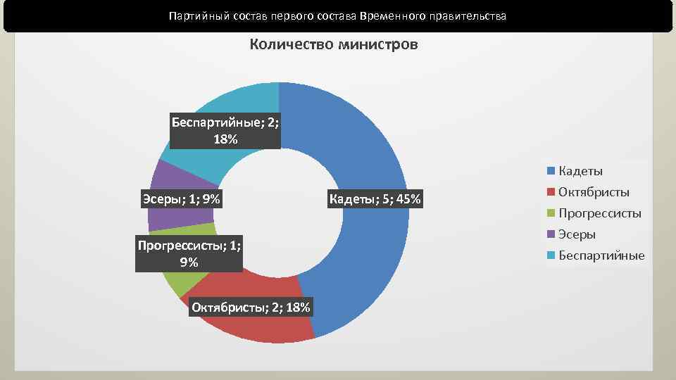 Партийный состав первого состава Временного правительства Количество министров Беспартийные; 2; 18% Кадеты Эсеры; 1;