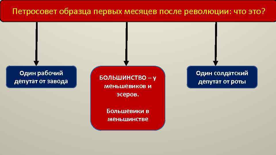 Петросовет образца первых месяцев после революции: что это? Один рабочий депутат от завода БОЛЬШИНСТВО