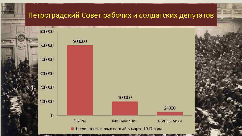 Петроградский Совет рабочих и солдатских депутатов 600000 500000 400000 300000 200000 100000 24000 0