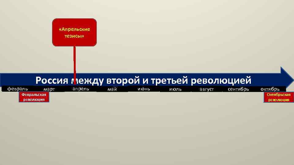  «Апрельские тезисы» февраль Россия между второй и третьей революцией март Февральская революция апрель