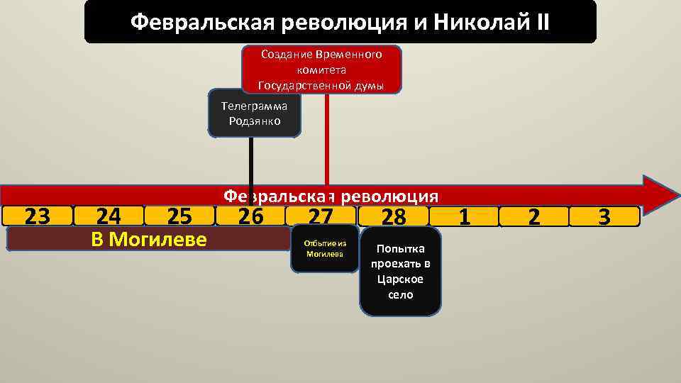 Февральская революция и Николай II Создание Временного комитета Государственной думы Телеграмма Родзянко 23 24