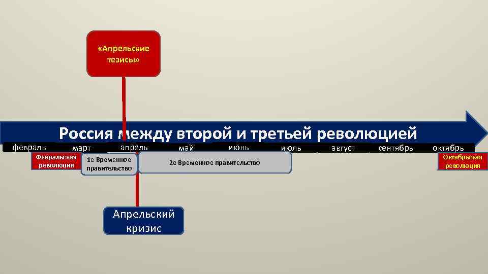  «Апрельские тезисы» февраль Россия между второй и третьей революцией март Февральская революция апрель