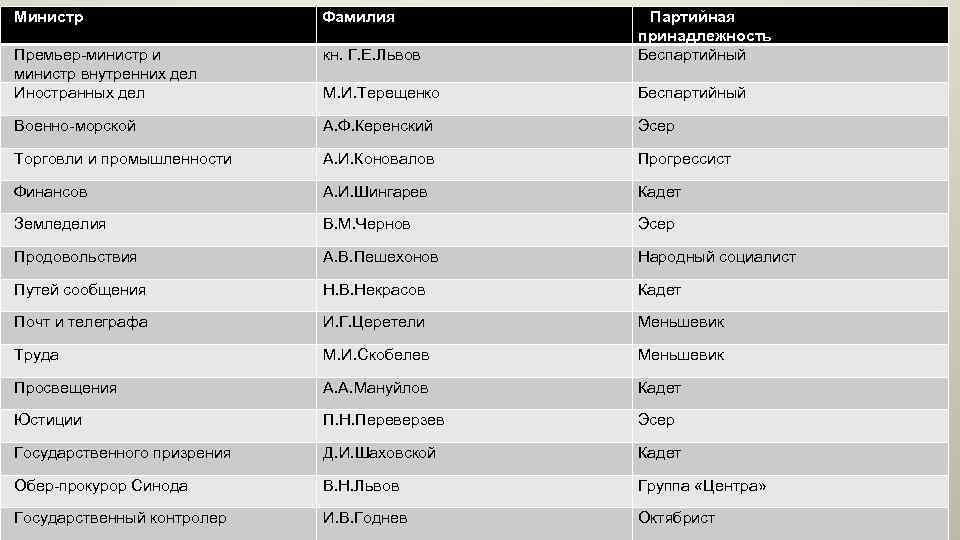 Министр Фамилия Премьер-министр и министр внутренних дел Иностранных дел кн. Г. Е. Львов Партийная