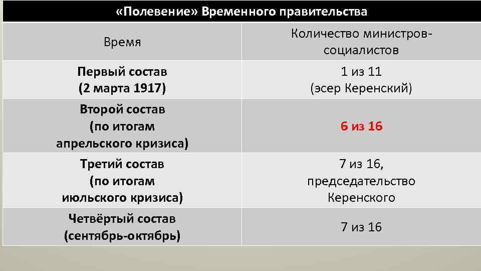  «Полевение» Временного правительства Время Первый состав (2 марта 1917) Второй состав (по итогам