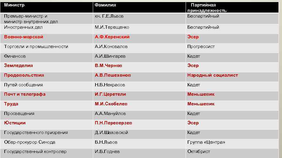 Министр Фамилия Премьер-министр и министр внутренних дел Иностранных дел кн. Г. Е. Львов Партийная