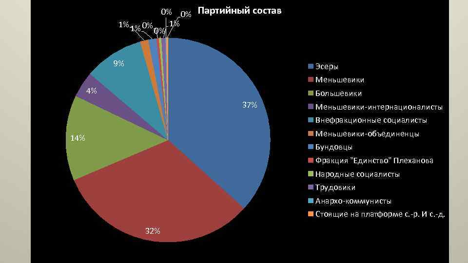 0% 0% 1% 1% 1% 0% 0% Партийный состав 9% Эсеры Меньшевики 4% Большевики