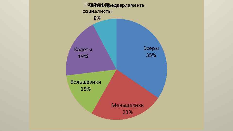 Народные Состав Предпарламента социалисты 8% Кадеты 19% Эсеры 35% Большевики 15% Меньшевики 23% 