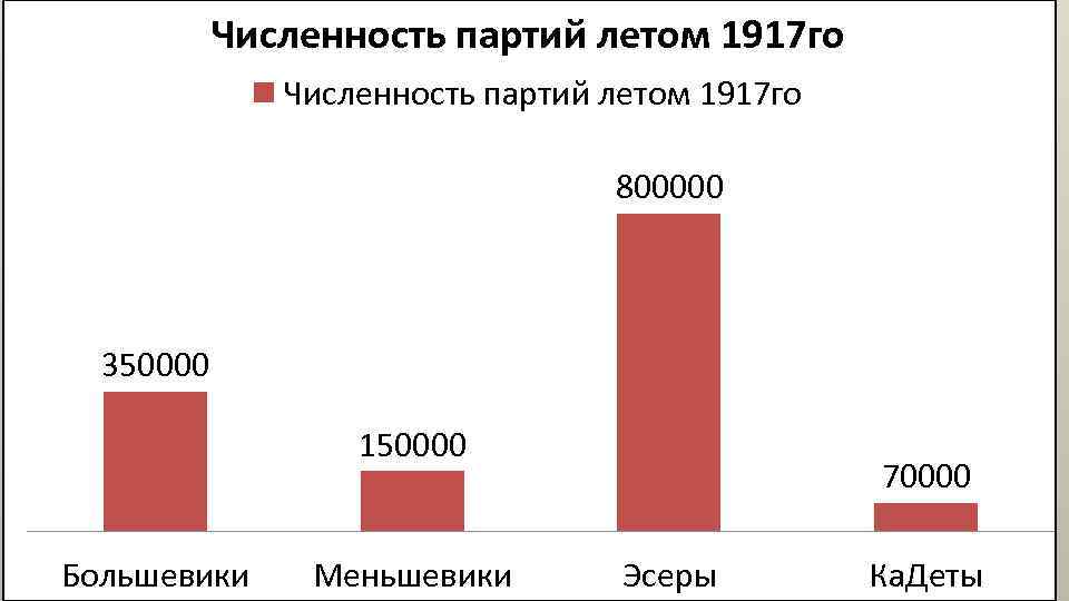 Численность партий