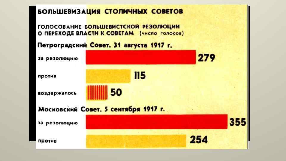 Меньшевики Партийный состав 1 съезда Советов – 3 июня 1917 0% 0% 1% 1%