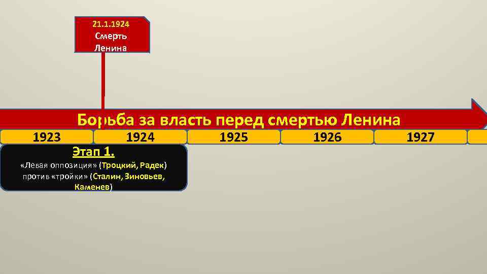 21. 1. 1924 Смерть Ленина 1923 Борьба за власть перед смертью Ленина Этап 1.