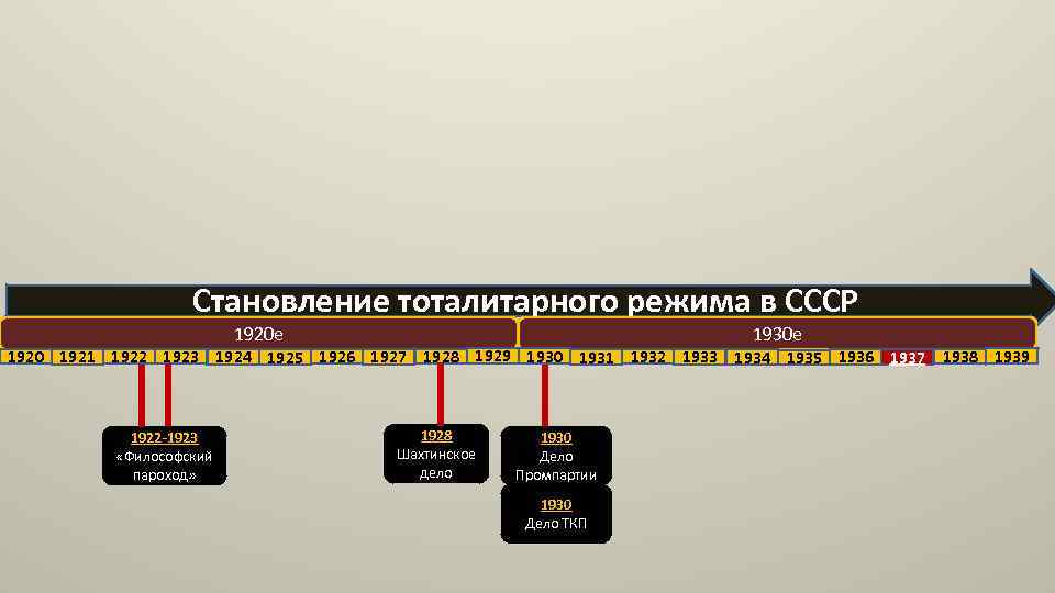 Становление тоталитарного режима в СССР 1920 е 1930 е 1920 1921 1922 1923 1924