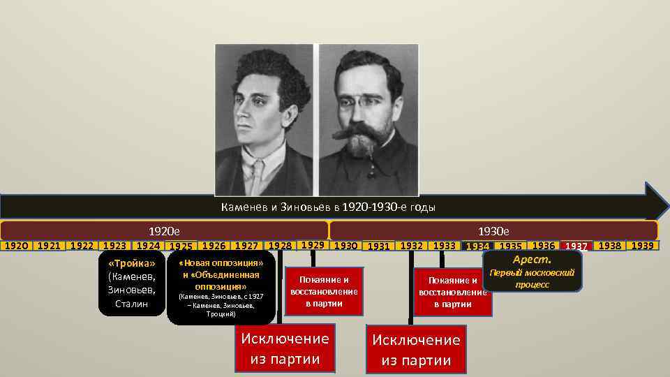 Каменев и Зиновьев в 1920 -1930 -е годы 1920 е 1930 е 1920 1921
