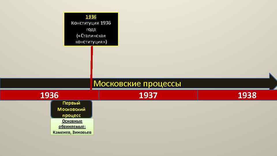 1936 Конституция 1936 года ( «Сталинская конституция» ) 1936 Первый Московский процесс Основные обвиняемые: