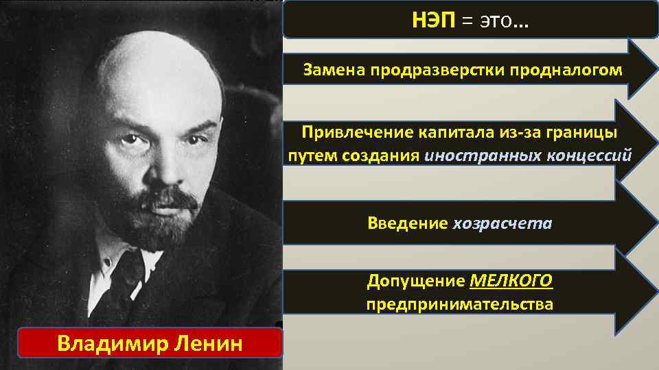 НЭП = это… Замена продразверстки продналогом Привлечение капитала из-за границы путем создания иностранных концессий