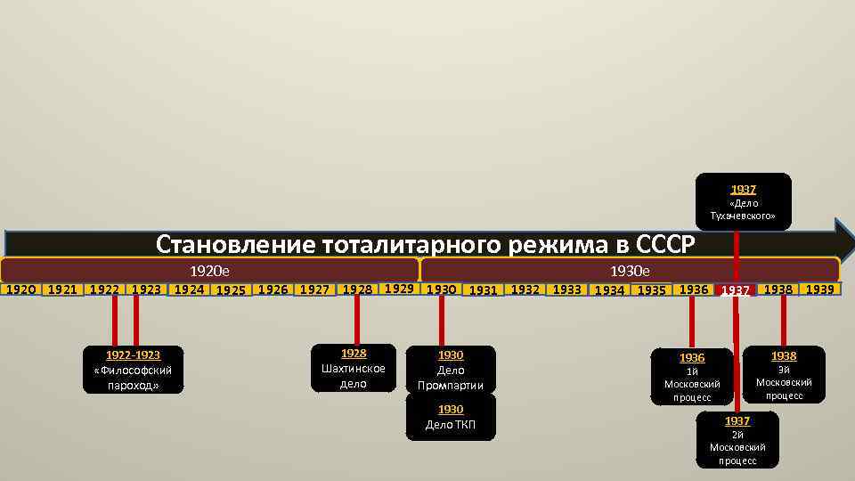 1937 «Дело Тухачевского» Становление тоталитарного режима в СССР 1920 е 1930 е 1920 1921