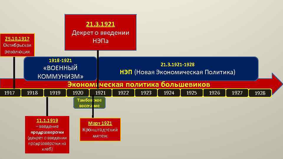21. 3. 1921 Декрет о введении НЭПа 25. 10. 1917 Октябрьская революция 1918 -1921
