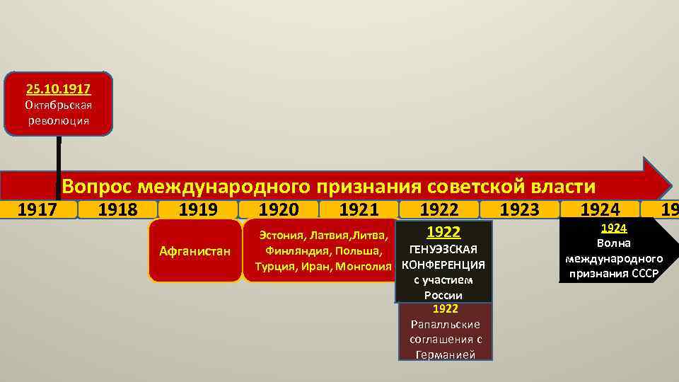 25. 10. 1917 Октябрьская революция 1917 Вопрос международного признания советской власти 1918 1919 Афганистан