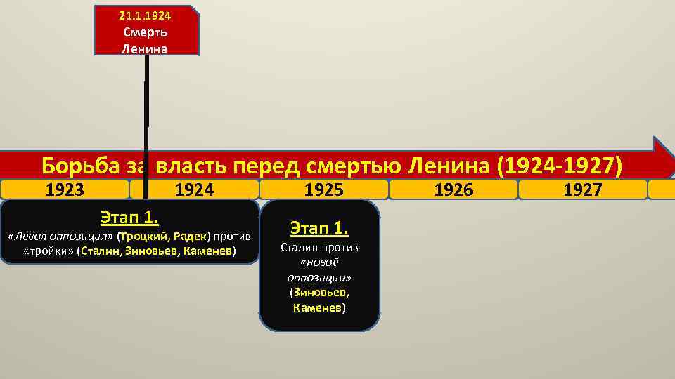 21. 1. 1924 Смерть Ленина Борьба за власть перед смертью Ленина (1924 -1927) 1923