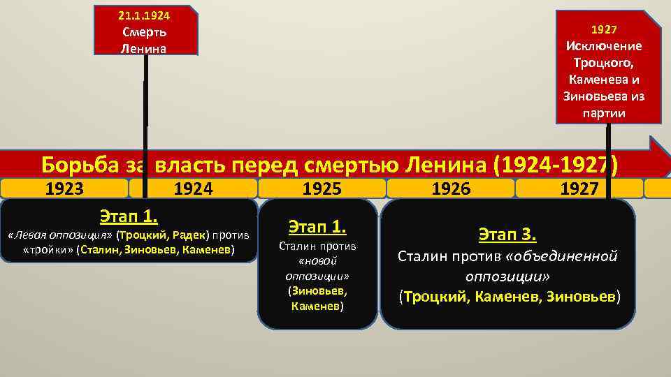 21. 1. 1924 1927 Смерть Ленина Исключение Троцкого, Каменева и Зиновьева из партии Борьба