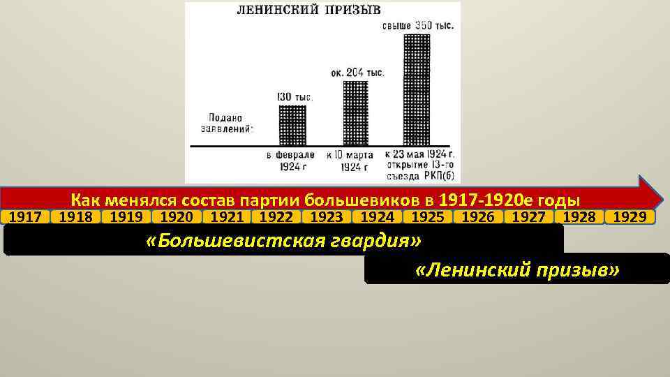 Как менялся состав партии большевиков в 1917 -1920 е годы 1917 1918 1919 1920