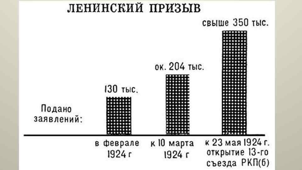 Численность вкп б. Ленинский призыв в партию 1924 привел к. Ленинский призыв в партию. Ленинский призыв в партию год. Численность партии Большевиков Ленинский призыв.