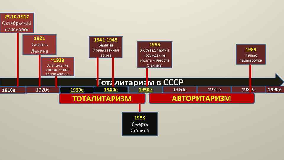 25. 10. 1917 Октябрьский переворот 1921 Смерть Ленина 1941 -1945 1956 Великая Отечественная война