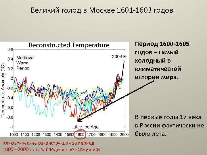 Великий голод в Москве 1601 -1603 годов Период 1600 -1605 годов – самый холодный