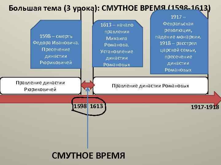 Большая тема (3 урока): СМУТНОЕ ВРЕМЯ (1598 -1613) 1598 – смерть Федора Ивановича. Пресечение