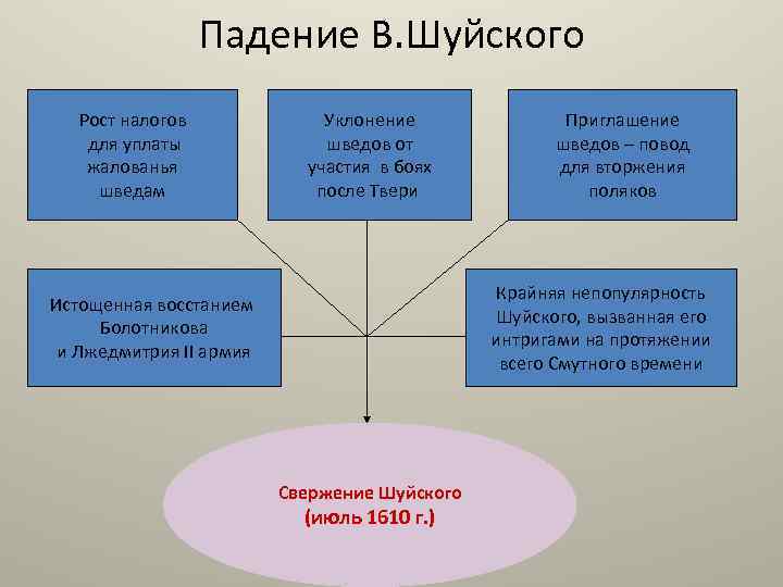 Падение В. Шуйского Рост налогов для уплаты жалованья шведам Уклонение шведов от участия в