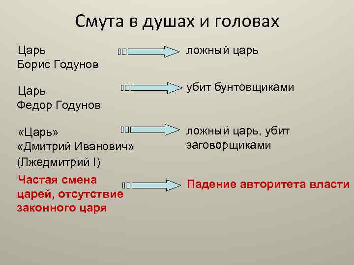 Смута в душах и головах Царь Борис Годунов ложный царь Царь Федор Годунов убит