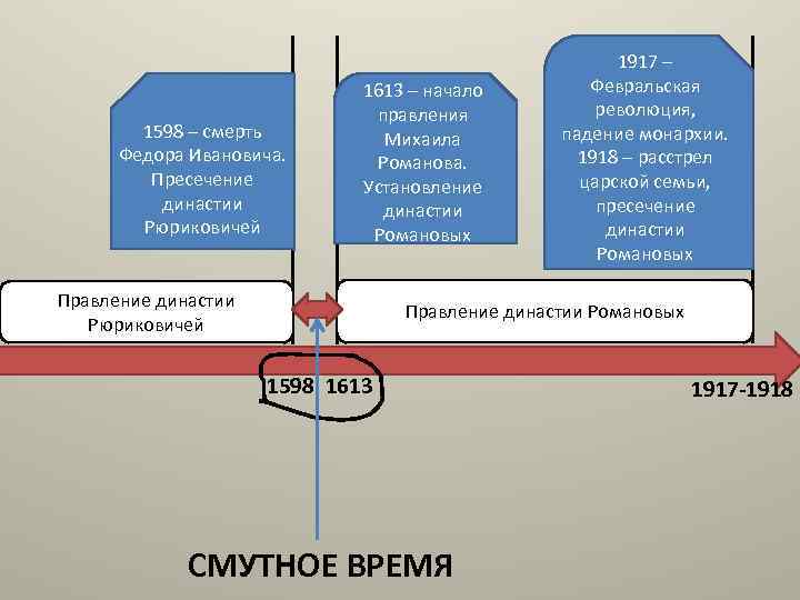 1598 – смерть Федора Ивановича. Пресечение династии Рюриковичей 1613 – начало правления Михаила Романова.