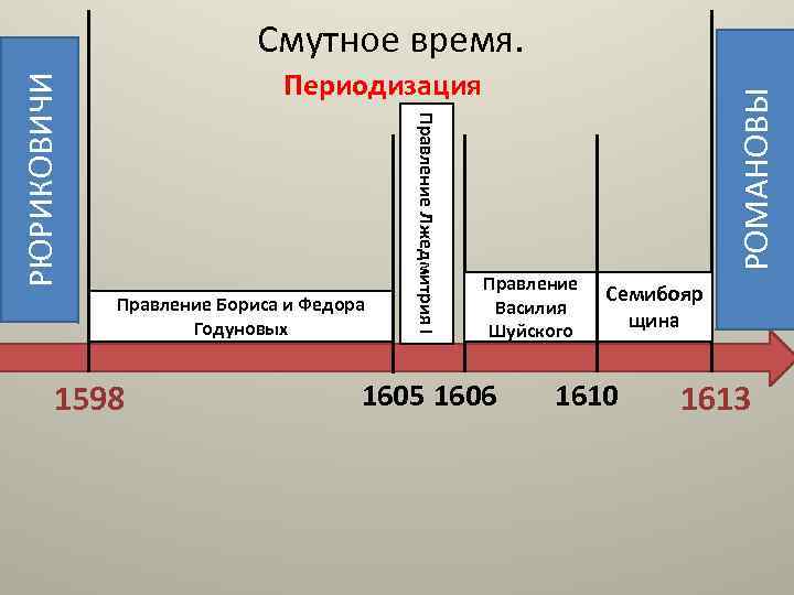 Смутное время. Правление Бориса и Федора Годуновых 1598 Правление Василия Шуйского 1605 1606 РОМАНОВЫ