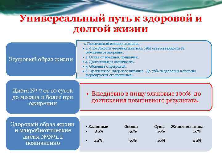 Универсальный путь к здоровой и долгой жизни • 1. Позитивный взгляд на жизнь. Здоровый