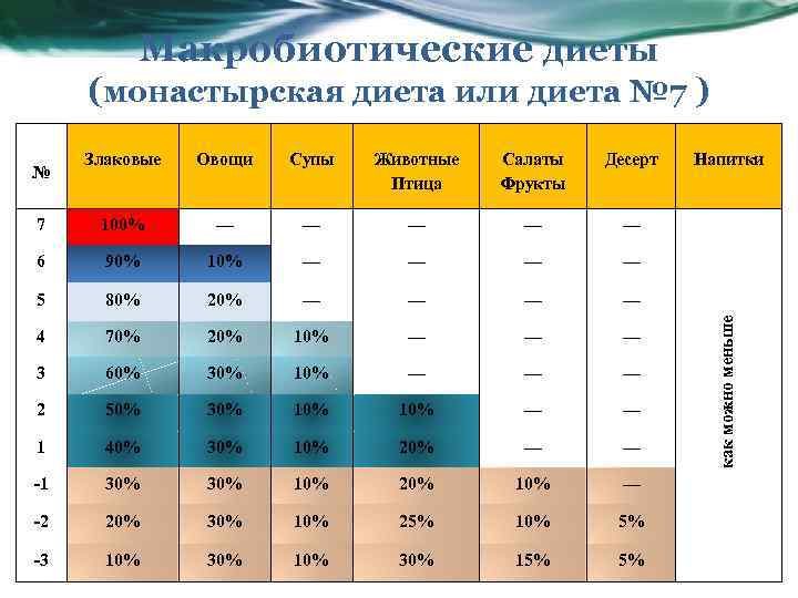 Макробиотические диеты (монастырская диета или диета № 7 ) Овощи Супы Животные Птица Салаты