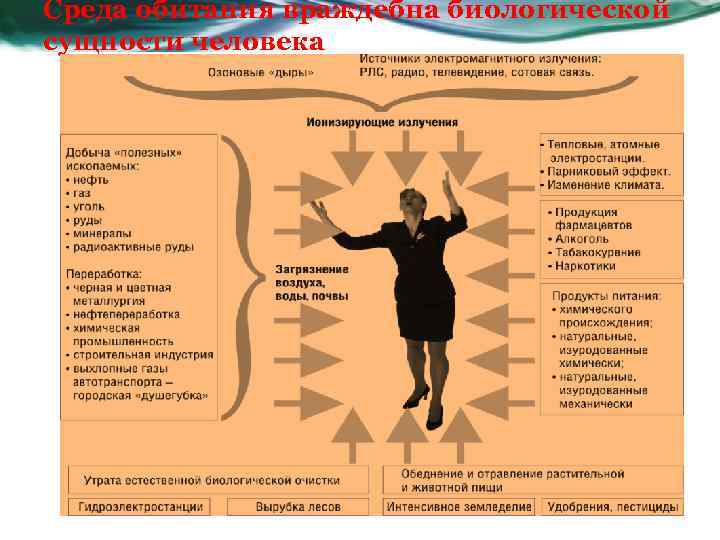 Среда обитания враждебна биологической сущности человека 