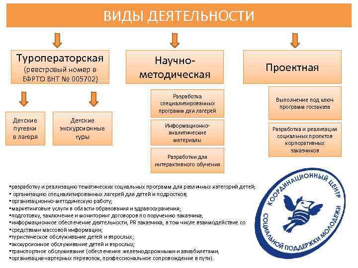 ВИДЫ ДЕЯТЕЛЬНОСТИ Туроператорская (реестровый номер в ЕФРТО ВНТ № 005702) Научнометодическая Разработка специализированных программ