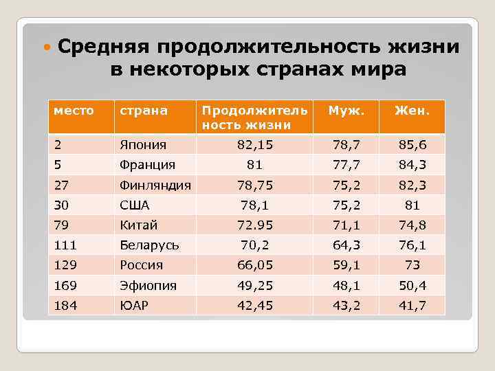 Сколько жили. Средняя Продолжительность жизни. Средняя Продолжительность жизни в Бразилии. Средняя Продолжительность жизни в некоторых странах. Средняя Продолжительность жизни во Франции.