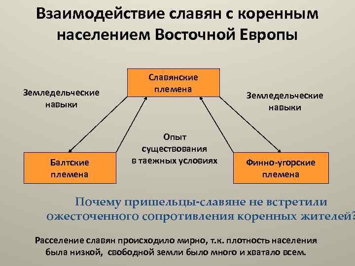 Взаимодействие славян с коренным населением Восточной Европы Земледельческие навыки Балтские племена Славянские племена Опыт