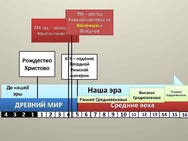 Распад римской империи век