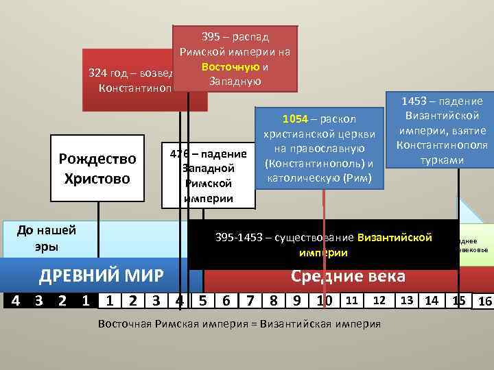 Карта распад римской империи на западную и восточную